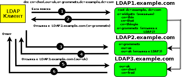 LDAP-����� � ���������