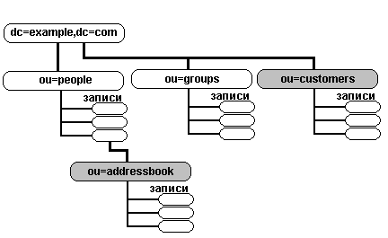 LDAP&thinsp;&mdash;&thinsp;��������� � ����� � ������������� ��������� �������