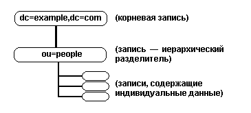 ������ LDAP DIT&thinsp;&mdash;&thinsp;������������� ������ RFC 2377 � �������� ��������� ������ � people � �������� ������� ������ ��������