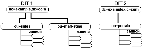 LDAP — каталог компании